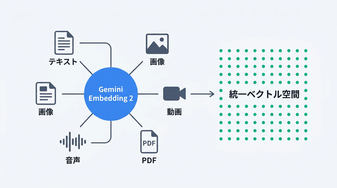 Gemini Embedding 2 — テキスト・画像・動画・音声を単一ベクトル空間にマッピング