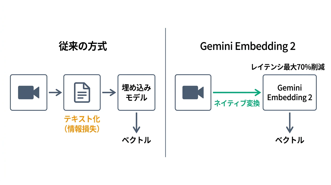 従来の2段階パイプラインとGemini Embedding 2のネイティブ変換の比較