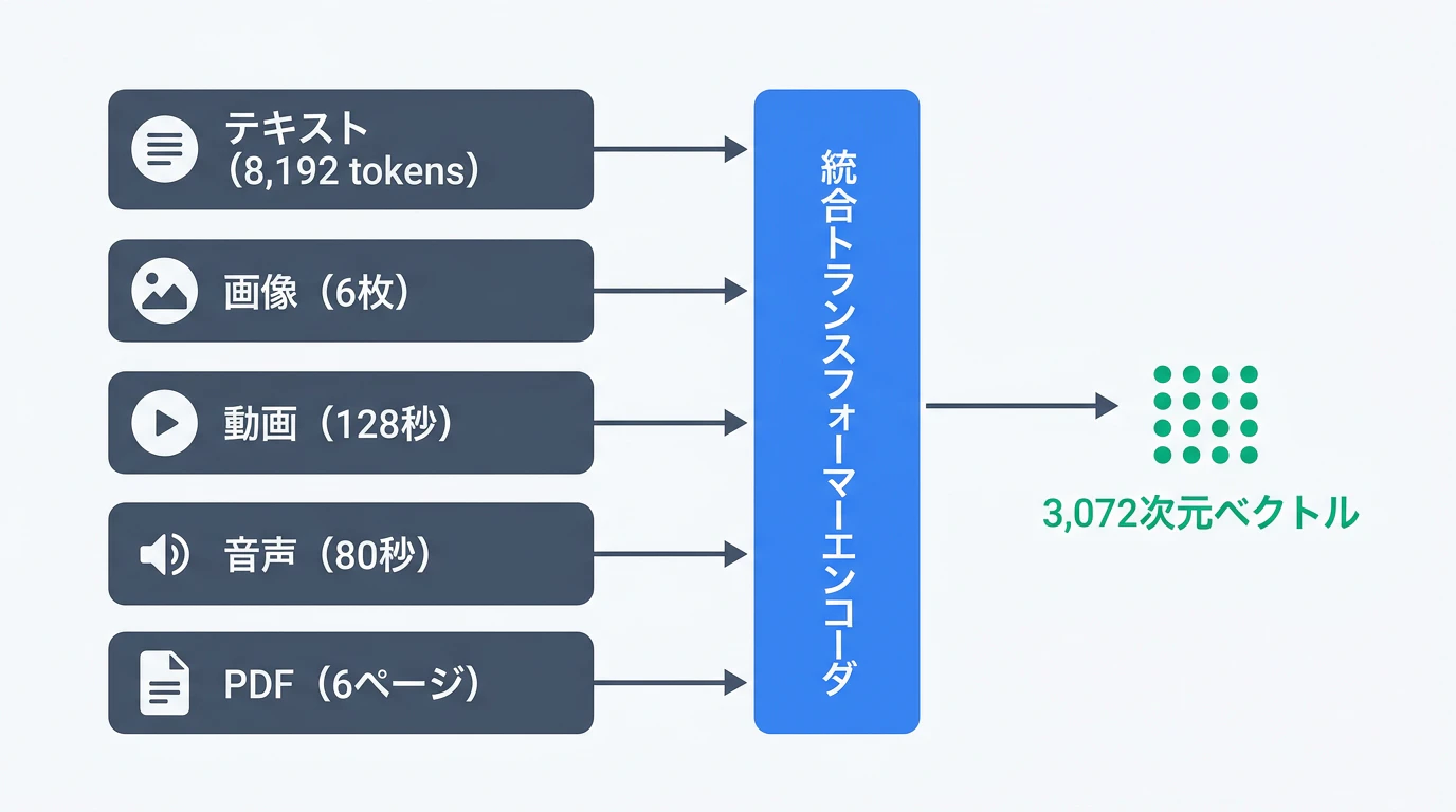 Gemini Embedding 2の統合トランスフォーマーエンコーダアーキテクチャ
