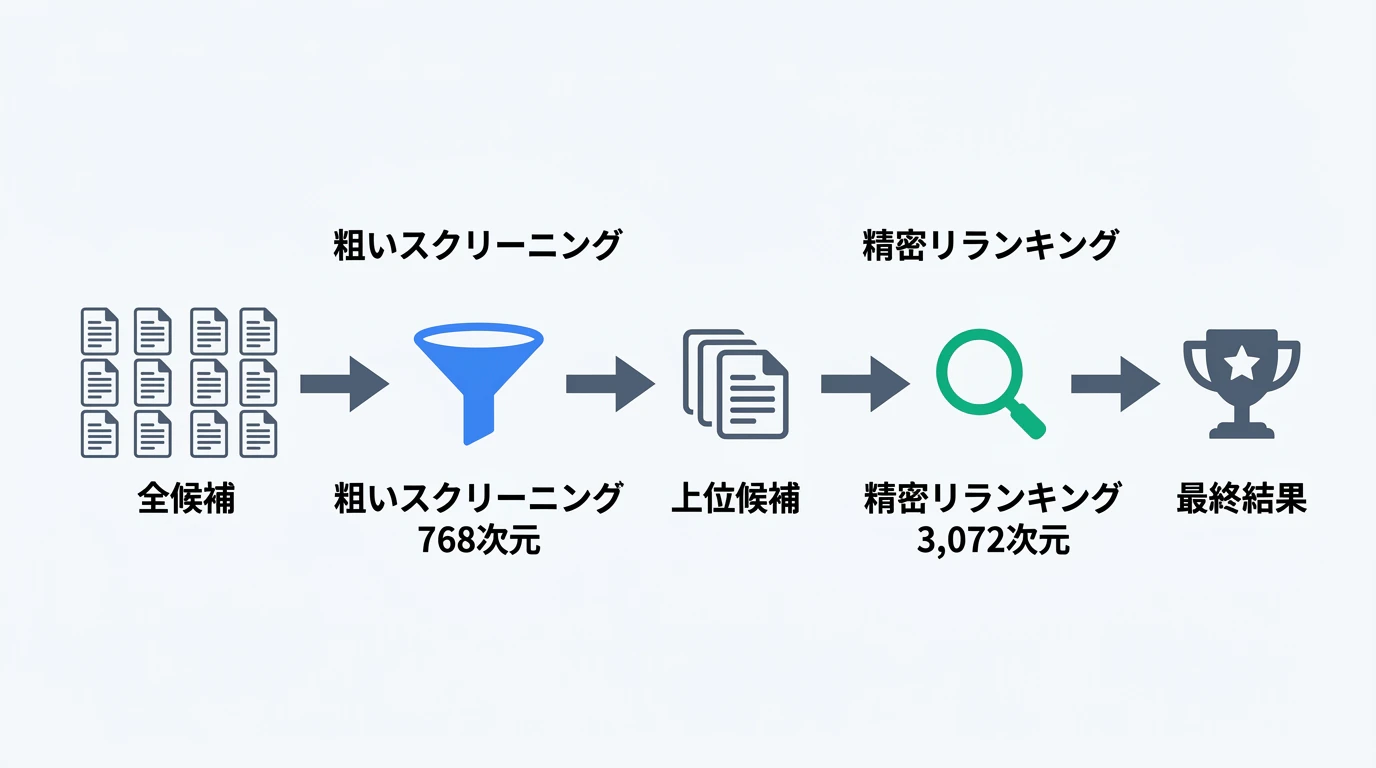 MRLを活用した2段階検索フロー:768次元スクリーニング → 3,072次元リランキング