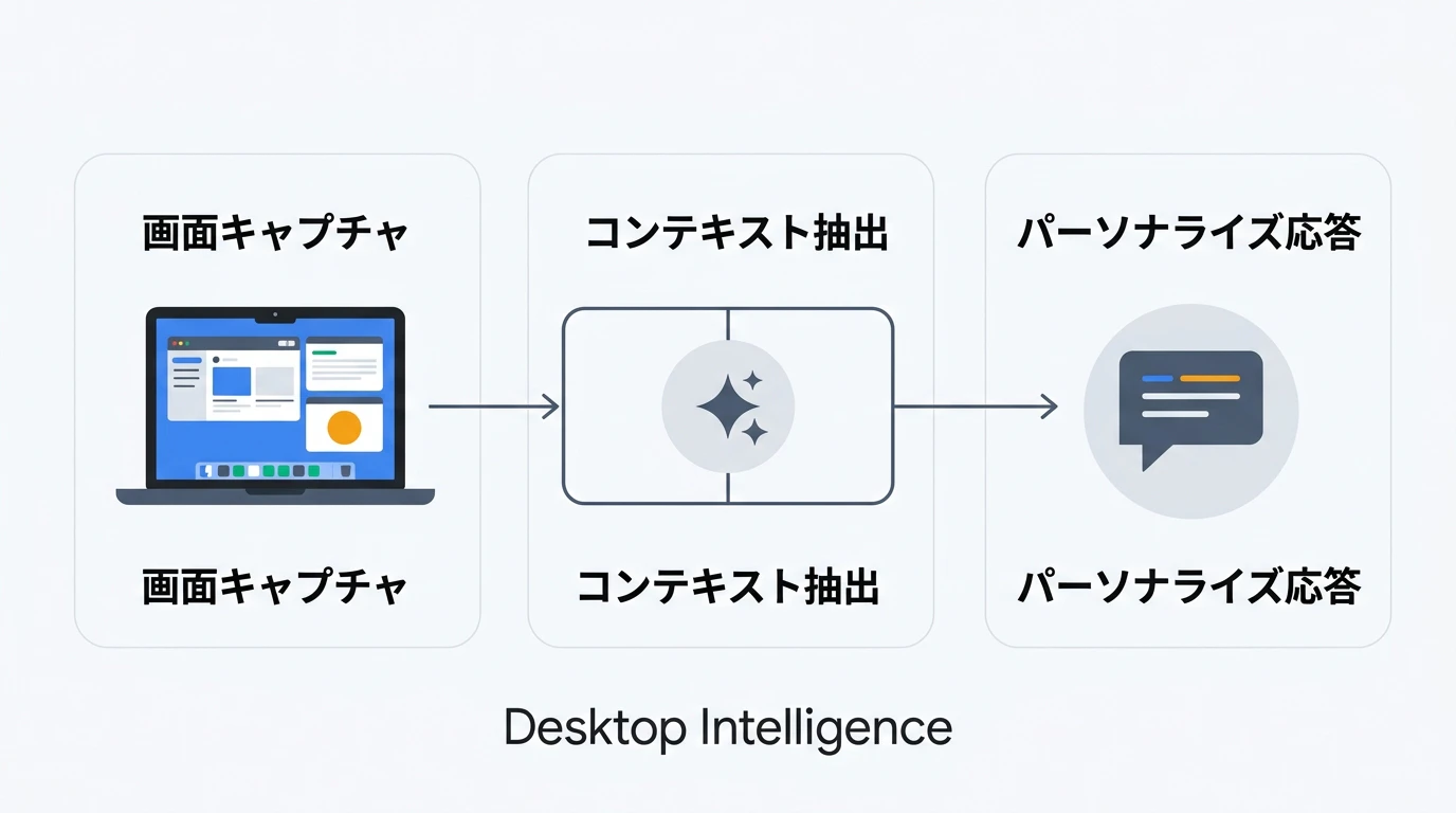 Desktop Intelligence のアーキテクチャ