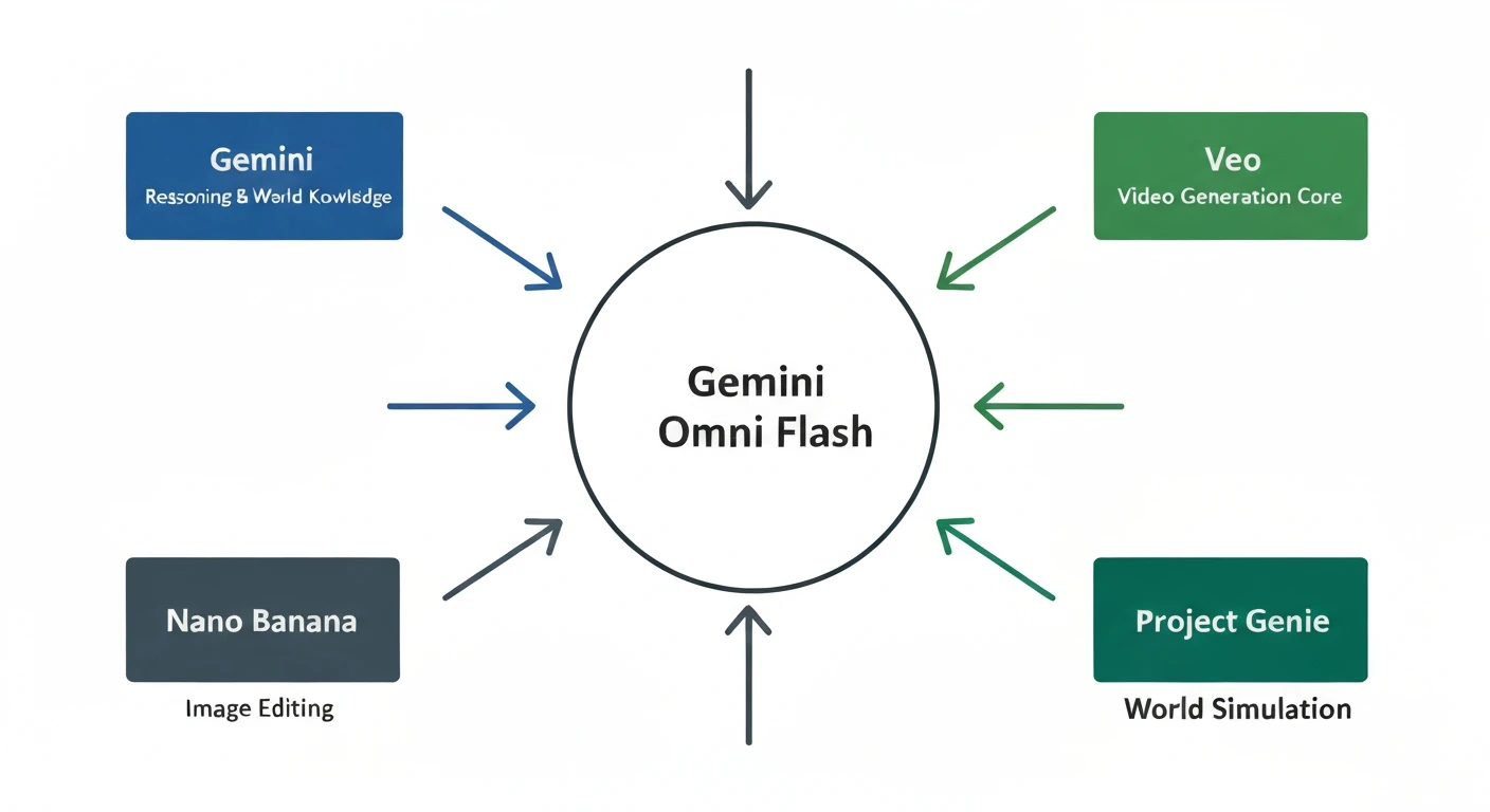 Gemini Omniの4コンポーネント統合アーキテクチャ