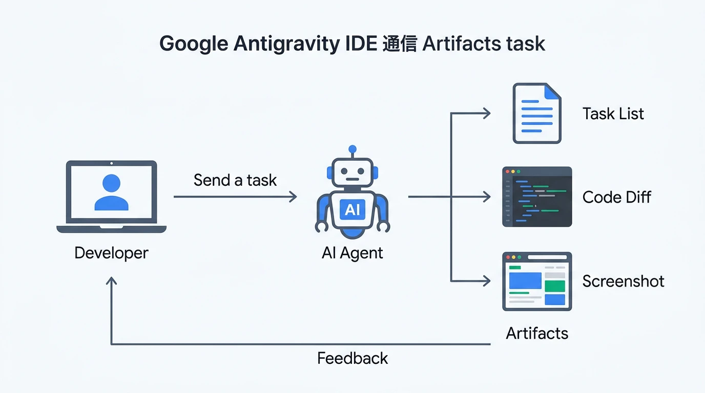 Developer→AIエージェント→Artifacts(Task List/Code Diff/Screenshot)のフロー