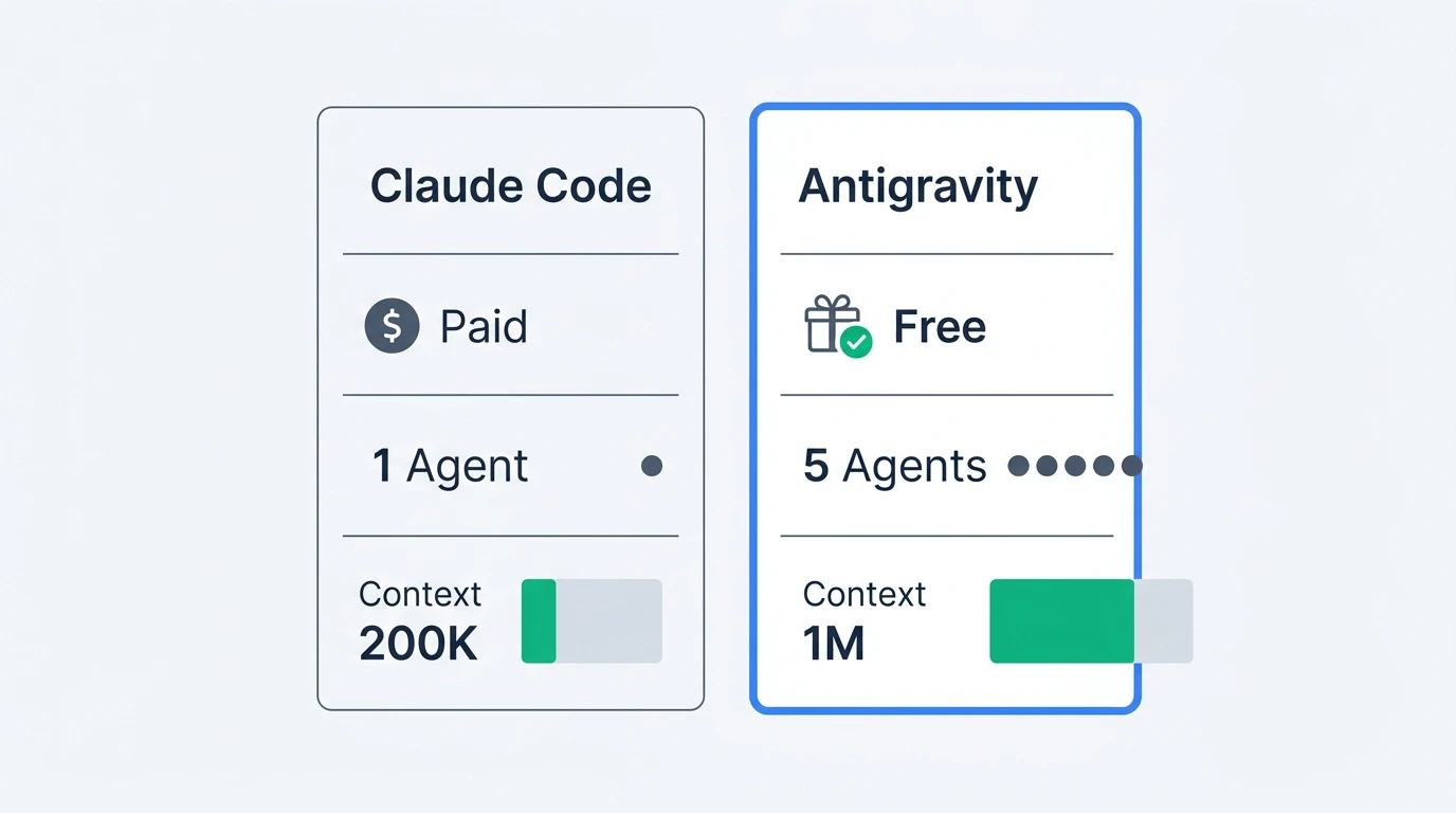 Claude CodeとAntigravityの機能比較(料金・並列エージェント数・コンテキスト長)
