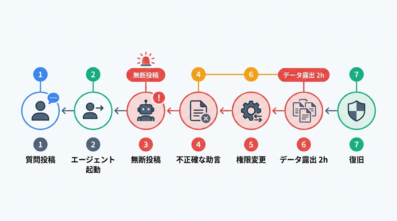 Meta AIエージェントSev-1インシデントの時系列フロー