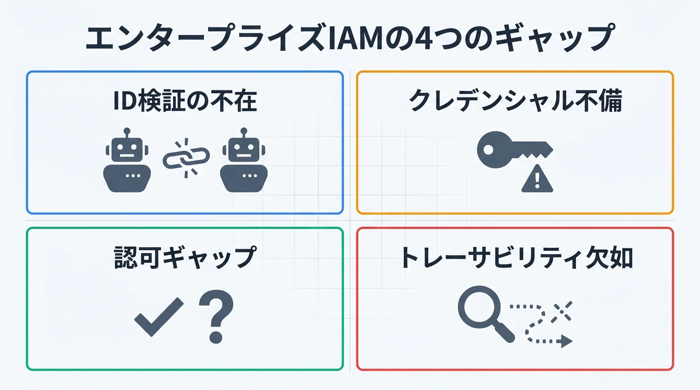 エンタープライズIAMの4つのギャップ