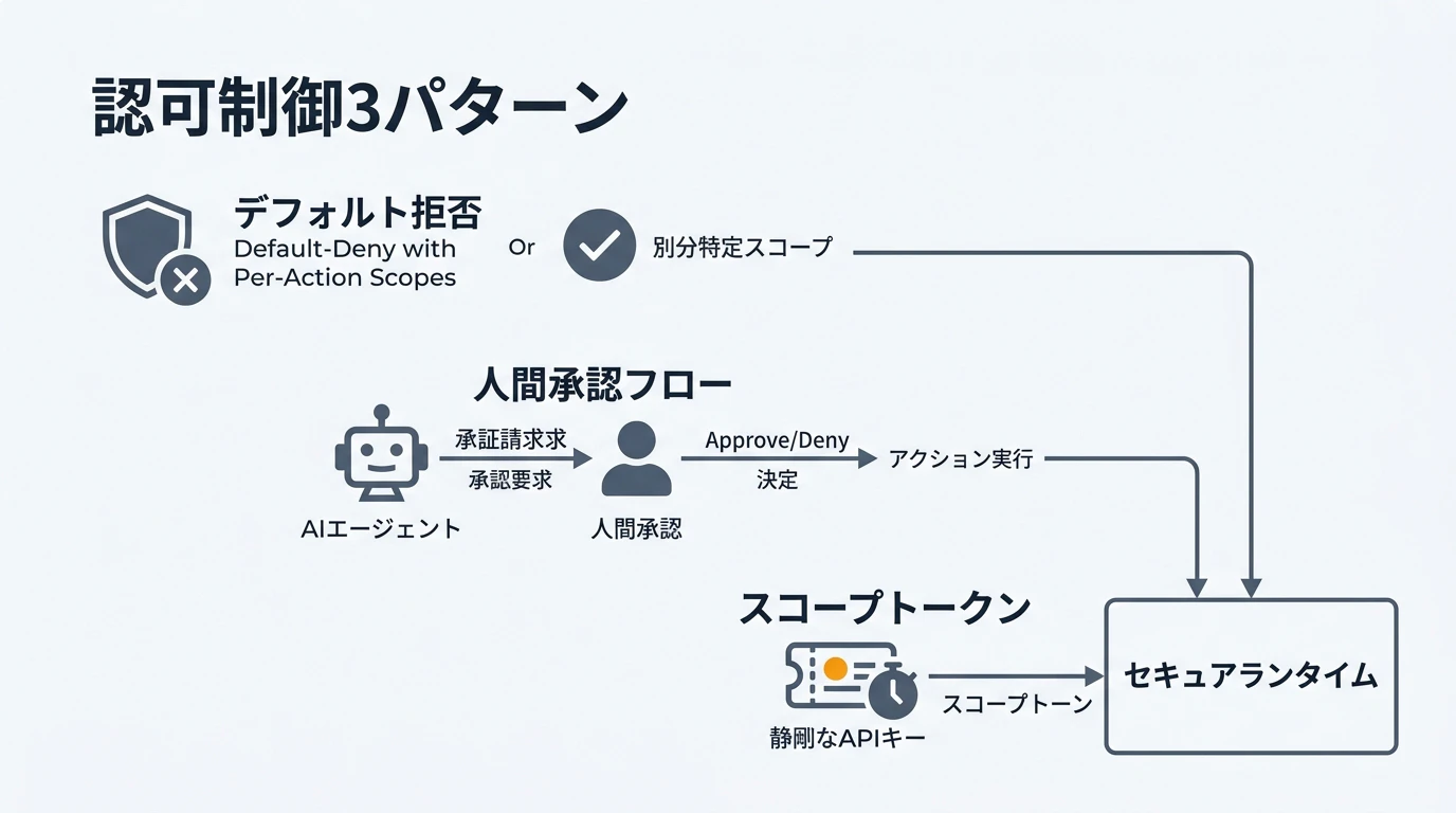 認可制御の3パターン — デフォルト拒否・人間承認フロー・スコープトークン