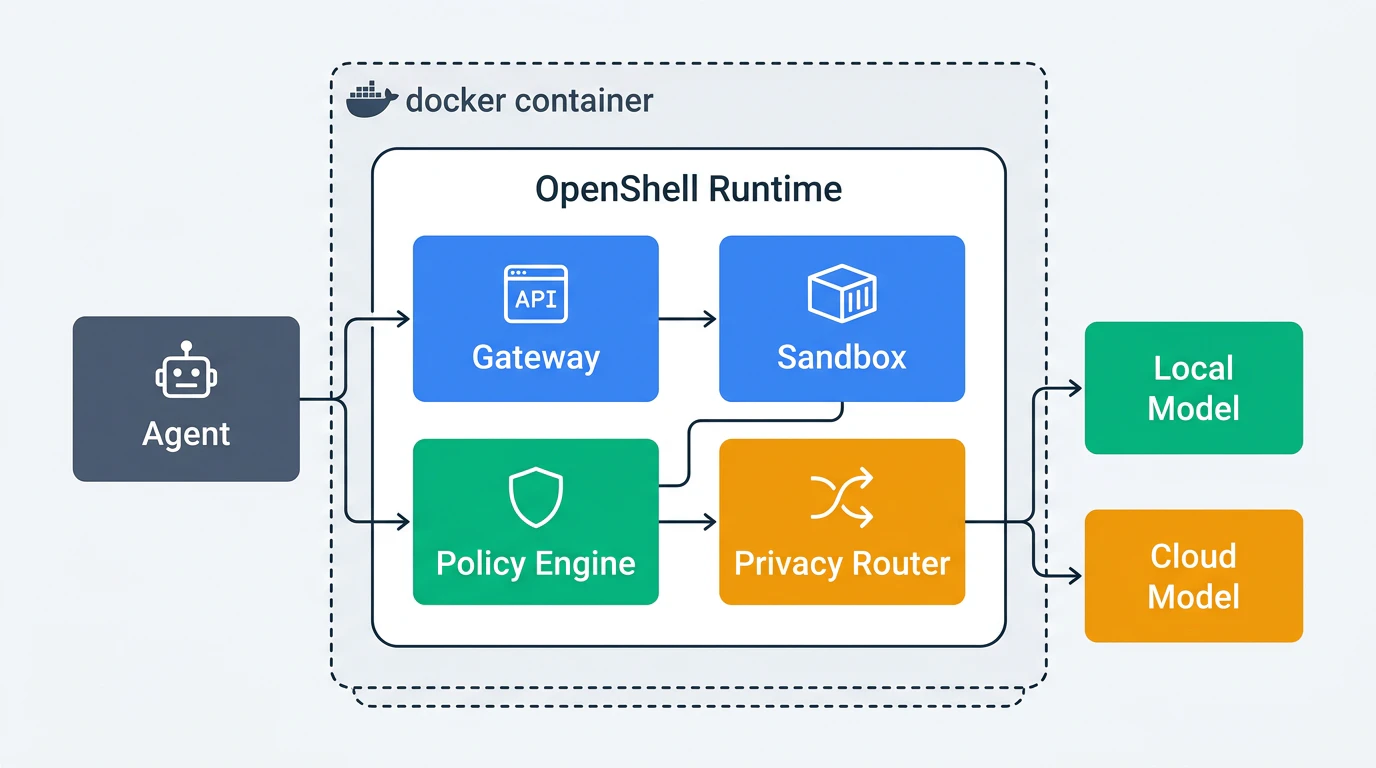OpenShellの4コンポーネントアーキテクチャ