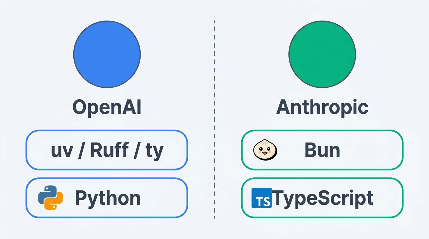 OpenAI vs Anthropic — 開発ツール買収戦略の対比