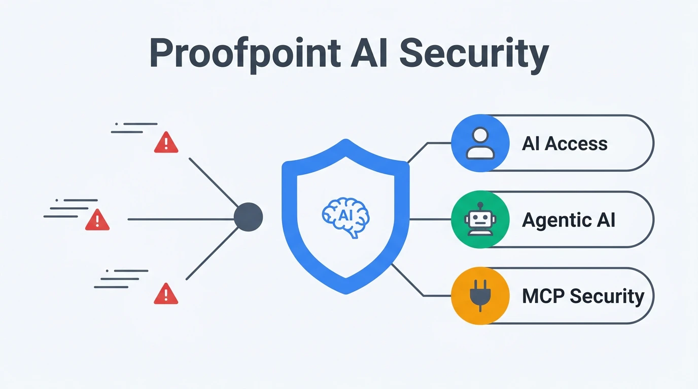 Proofpoint AI Securityの3層防御アーキテクチャ