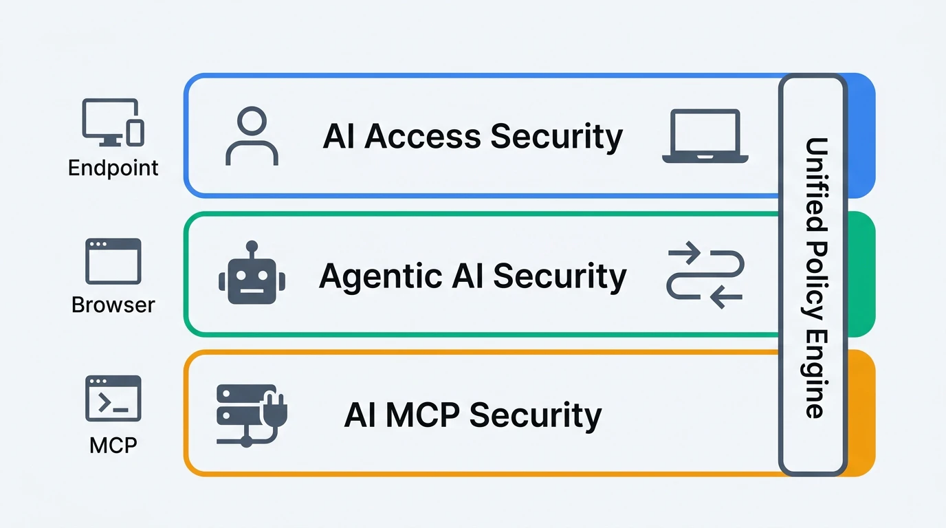 Proofpoint AI Securityの3層構造