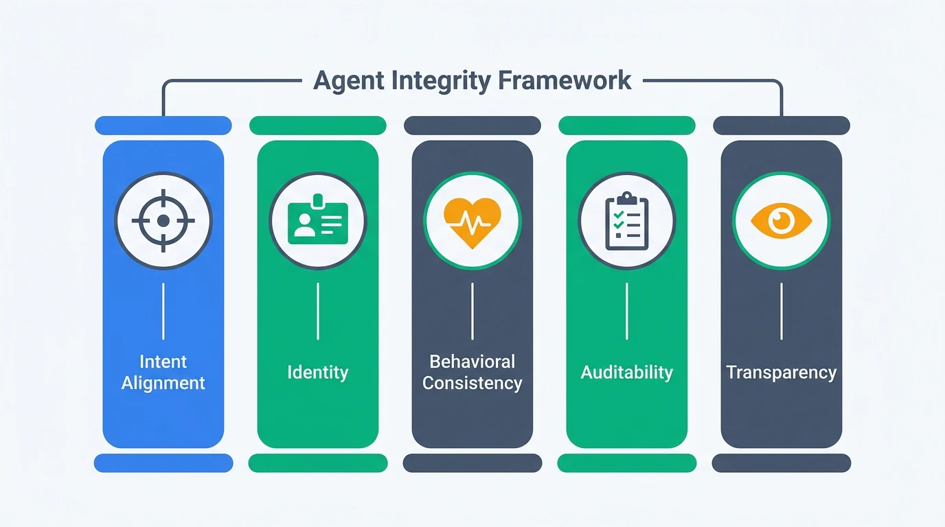 Agent Integrity Frameworkの5つの柱