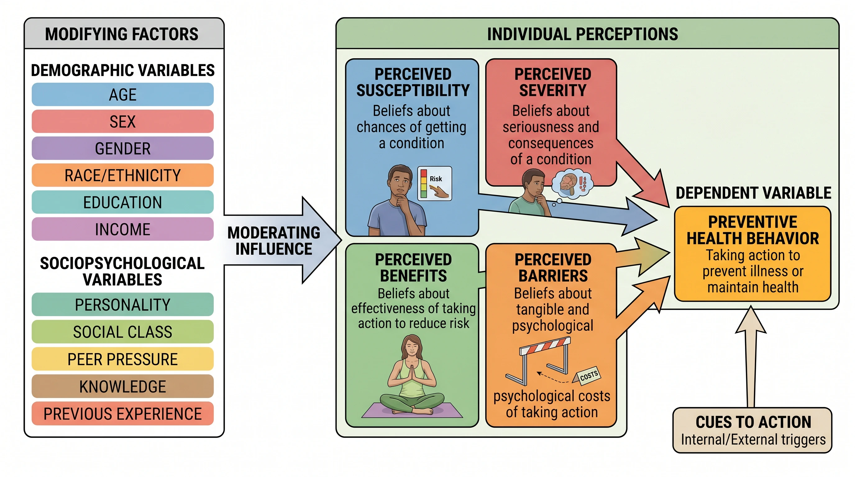 Health behavior conceptual framework