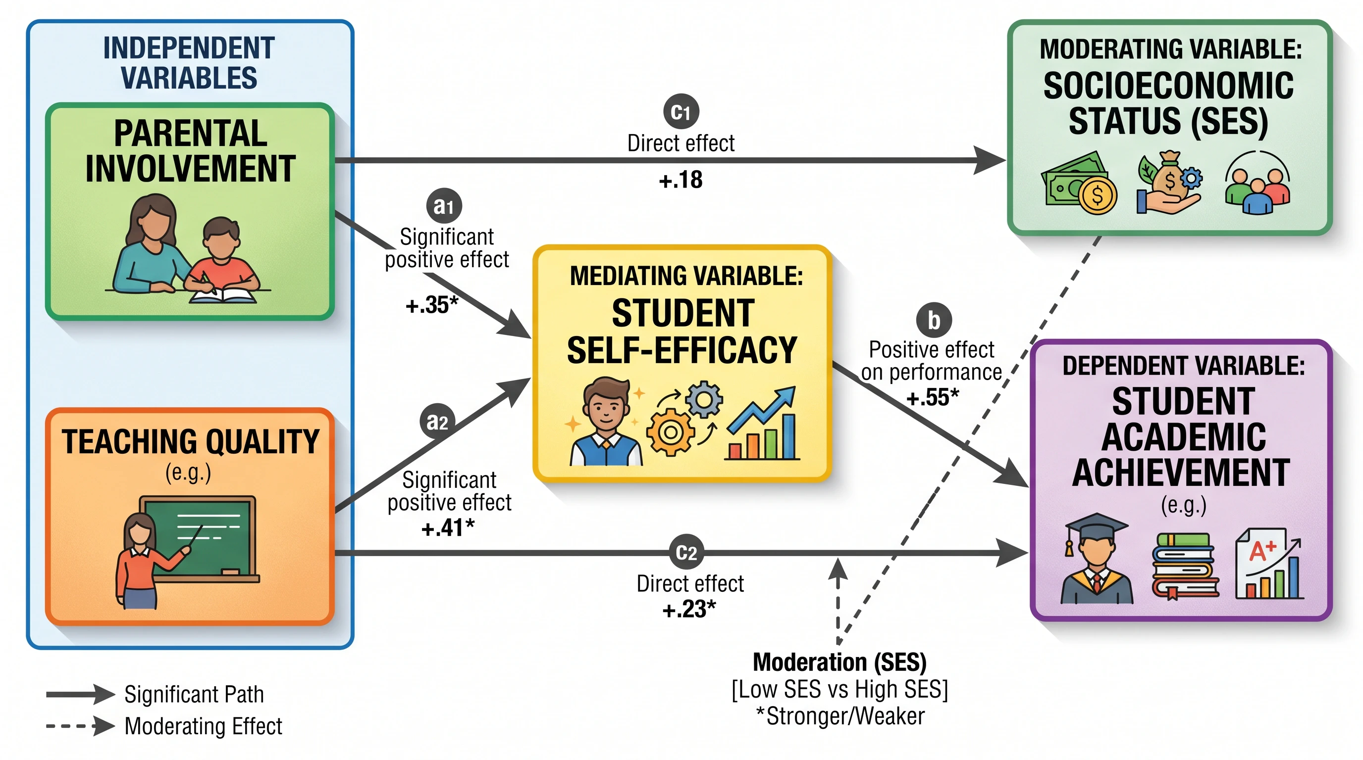 Student achievement conceptual framework diagram