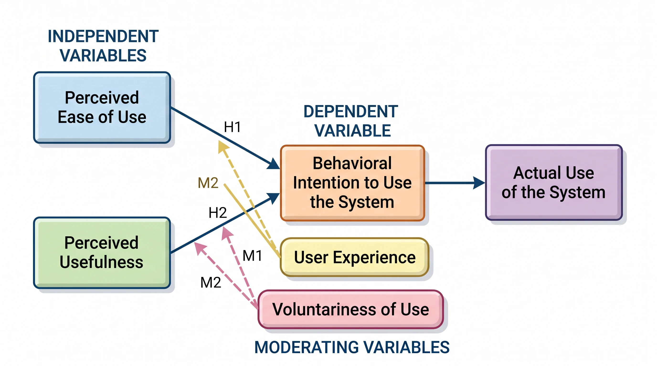 Technology adoption conceptual framework