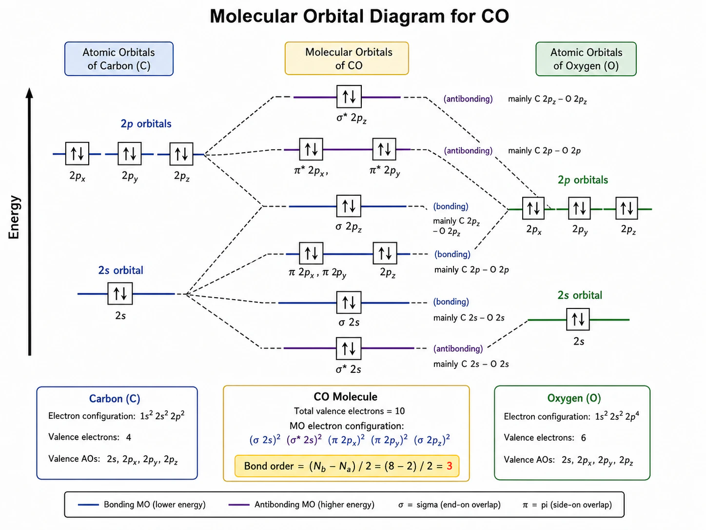 CO molecular orbital diagram