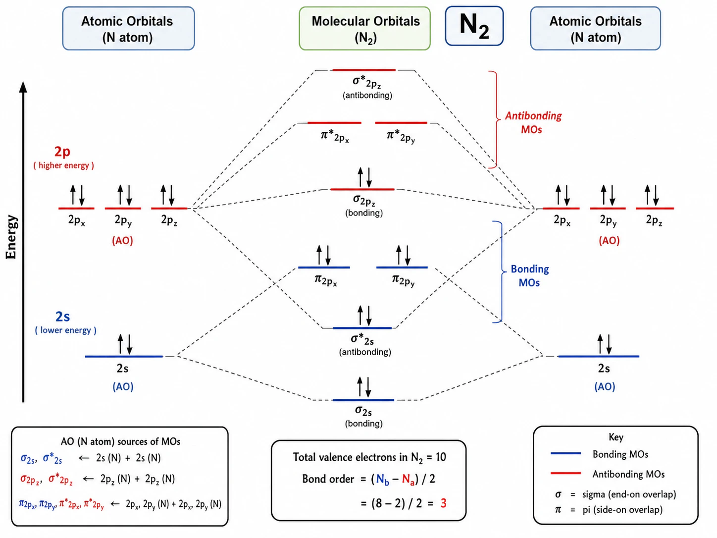 N2 molecular orbital diagram
