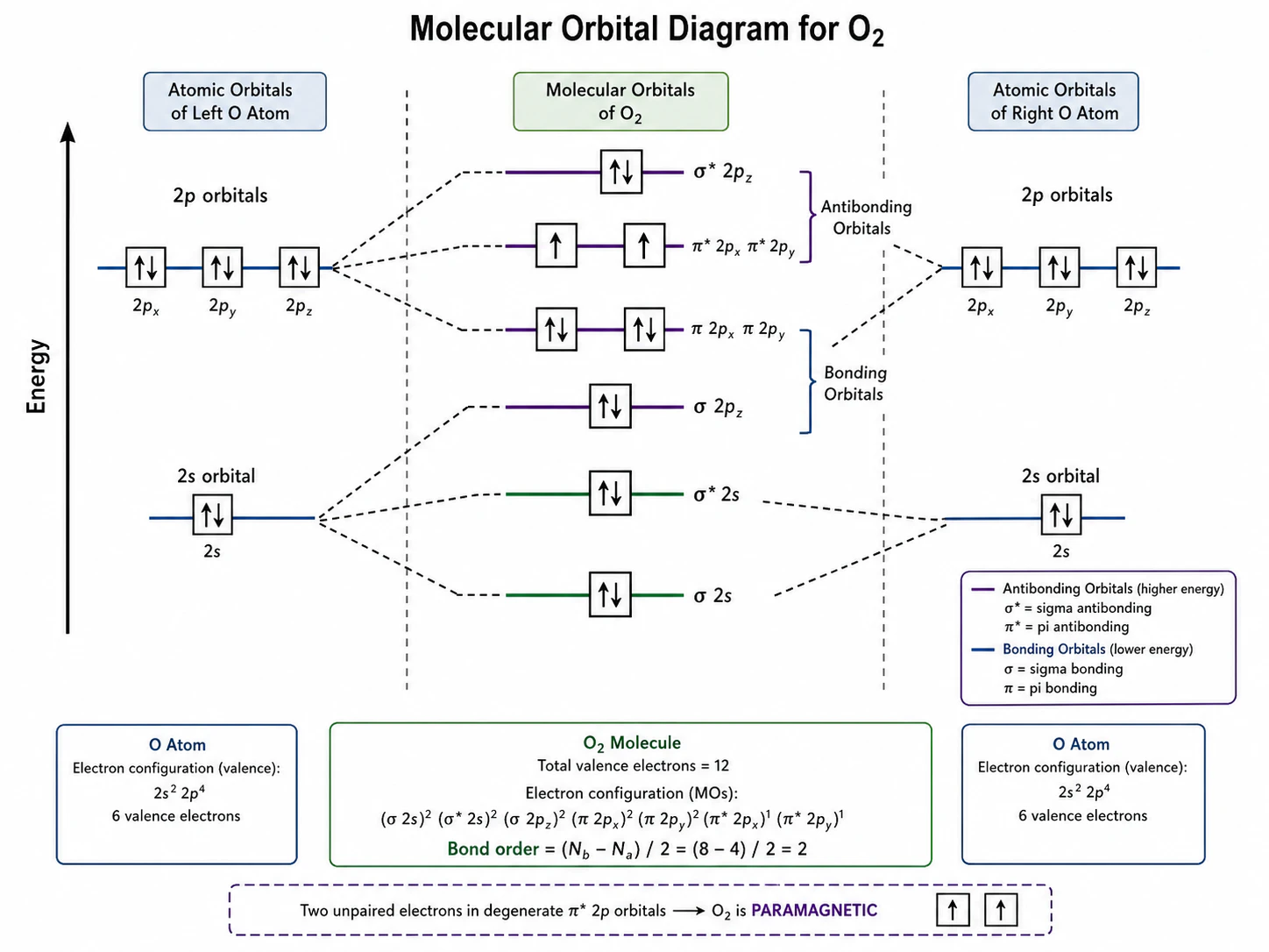 O2 molecular orbital diagram