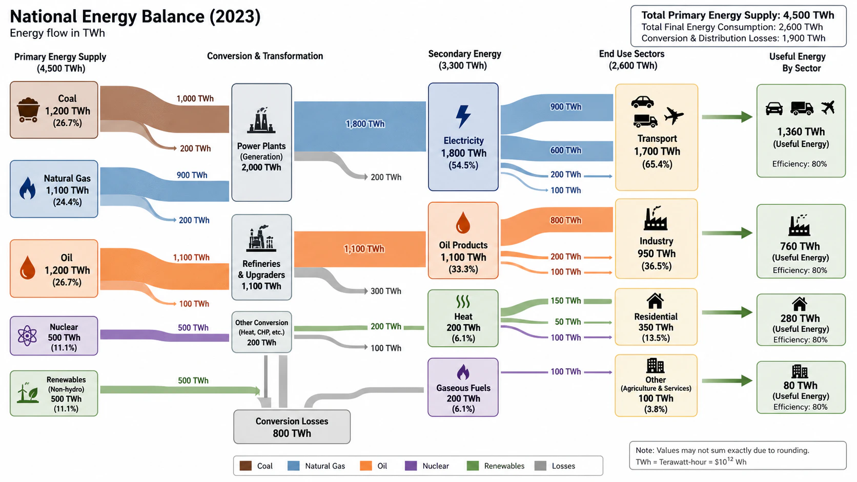 Energy balance Sankey diagram