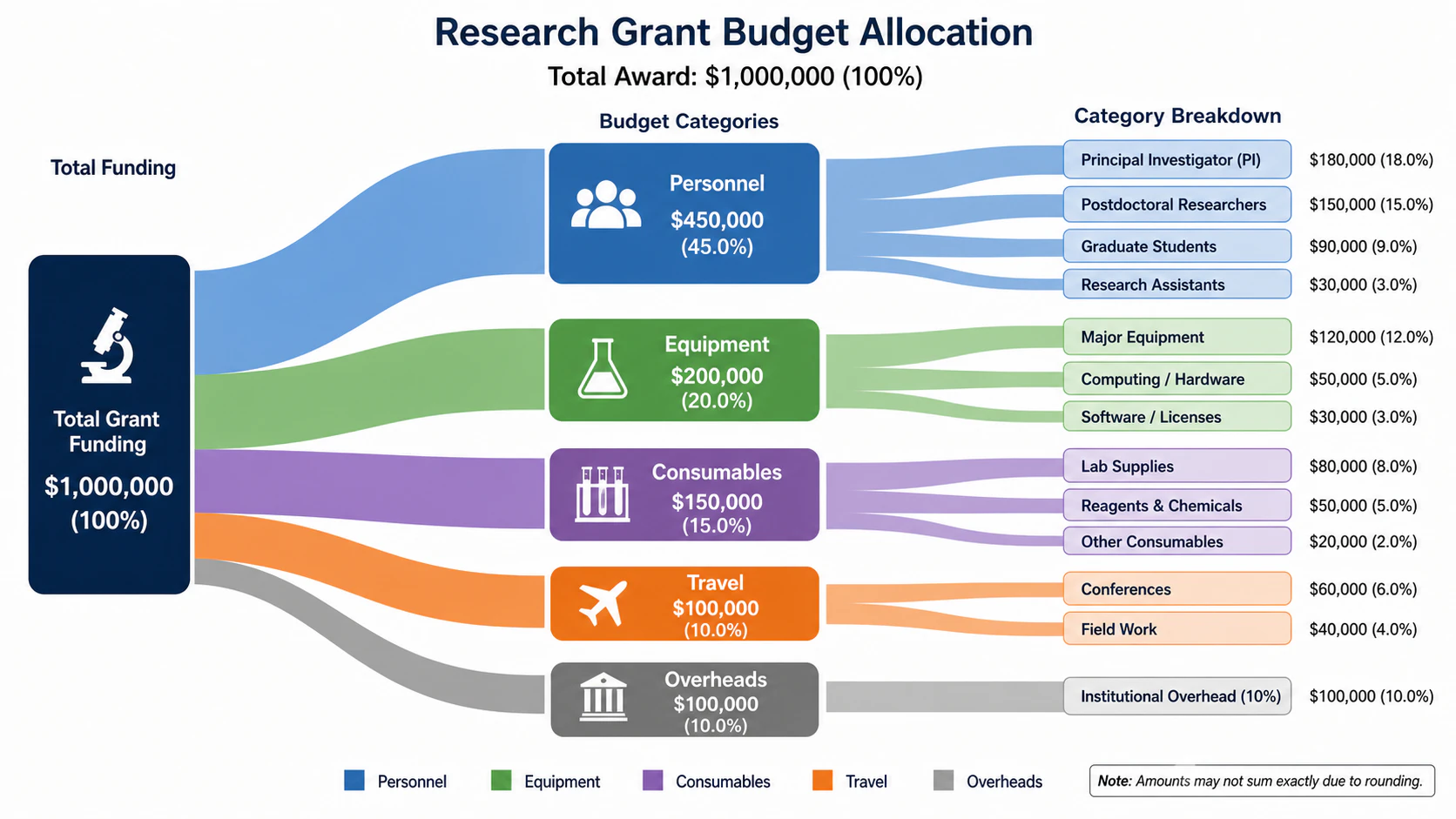 Research funding Sankey diagram