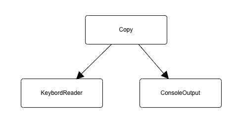 オブジェクト指向 依存関係逆転の原則の 逆転 とは Qiita