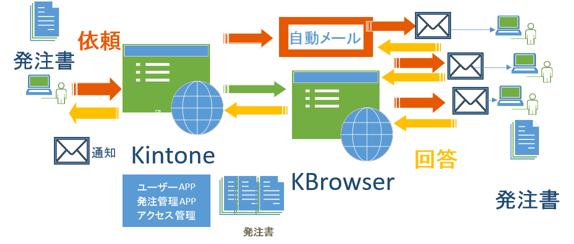 Kbrowser 活用例 発注書管理システム Qiita Kbrowser 活用例 発注書管理システム Qiita