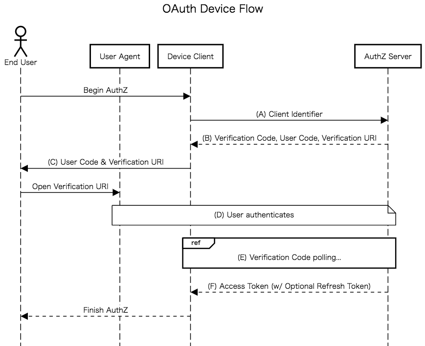 OAuth Device Flow.png