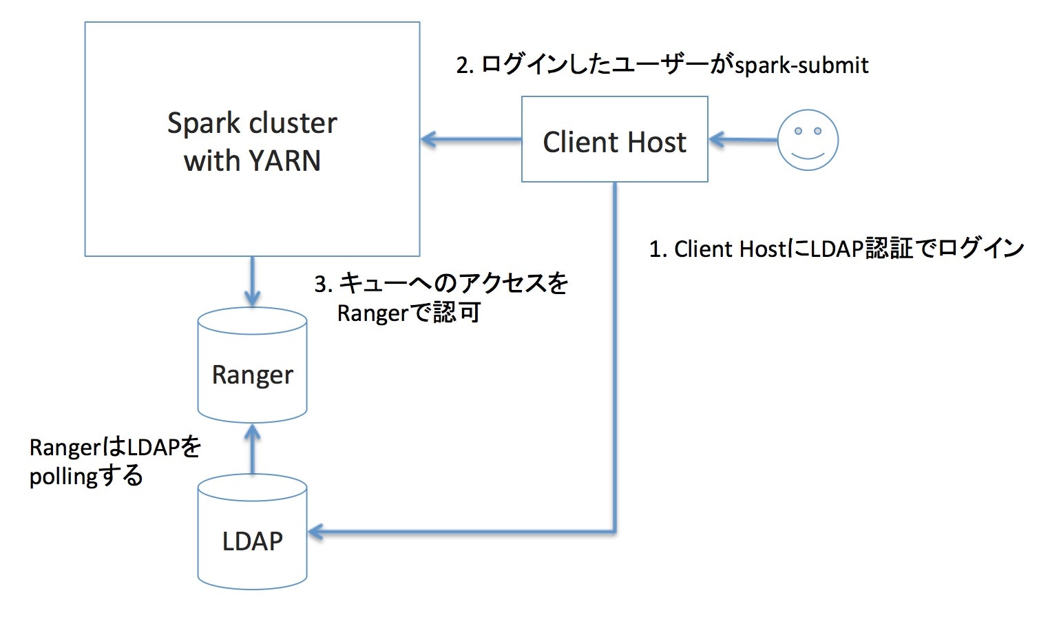 ldap_with_spark.jpg ldap_with_spark.jpg
