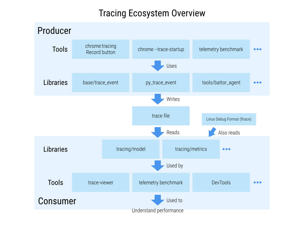 Tracing Ecosystem概容