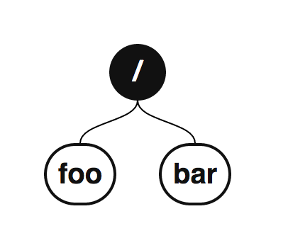 /foo・/barから成る基数木