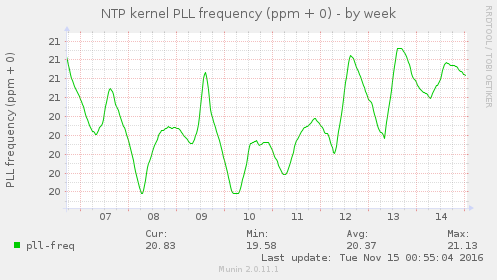 ntp_kernel_pll_freq-week.png