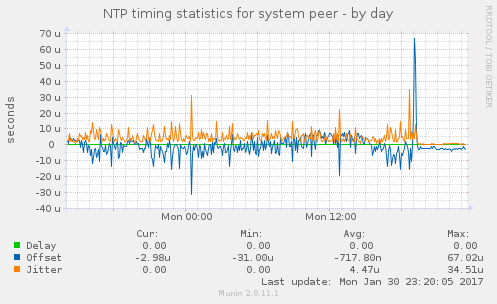 ntp_offset-day.png