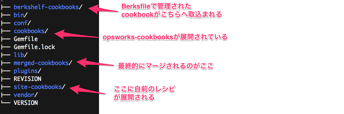 opsworks-cookbook-dir.png