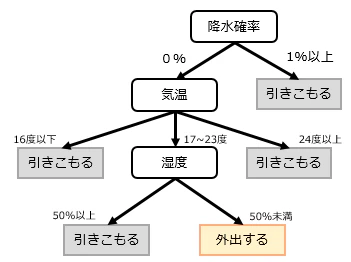 決定木.png