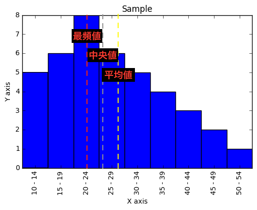 プログラマーのための統計学 平均値 中央値 最頻値 Qiita