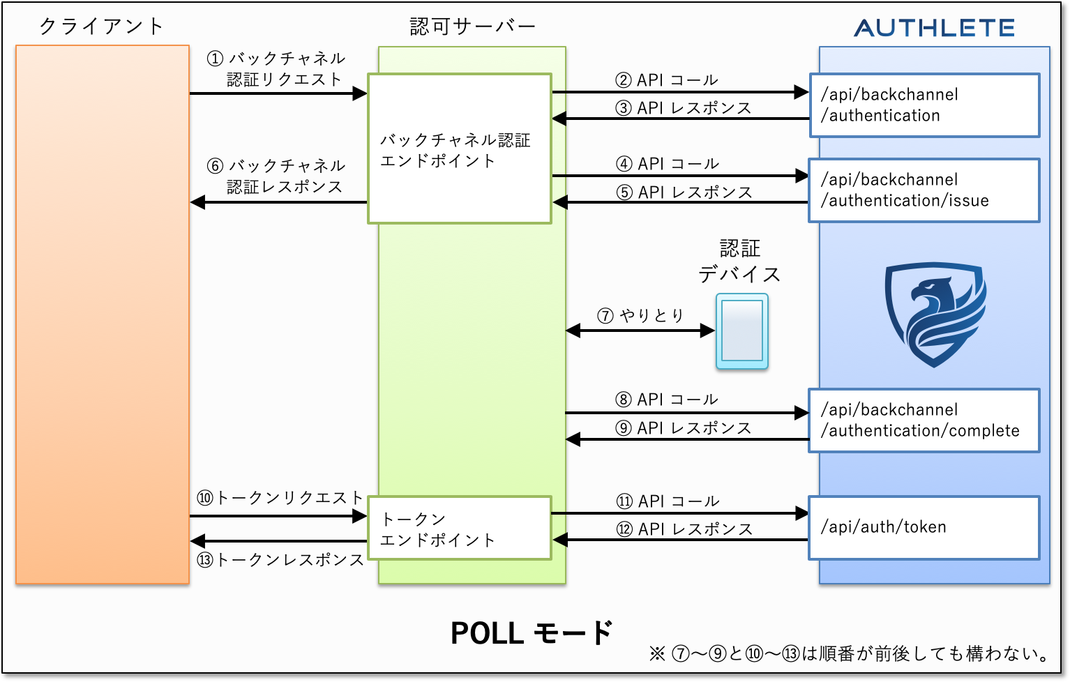 ciba-poll-mode-authlete.png