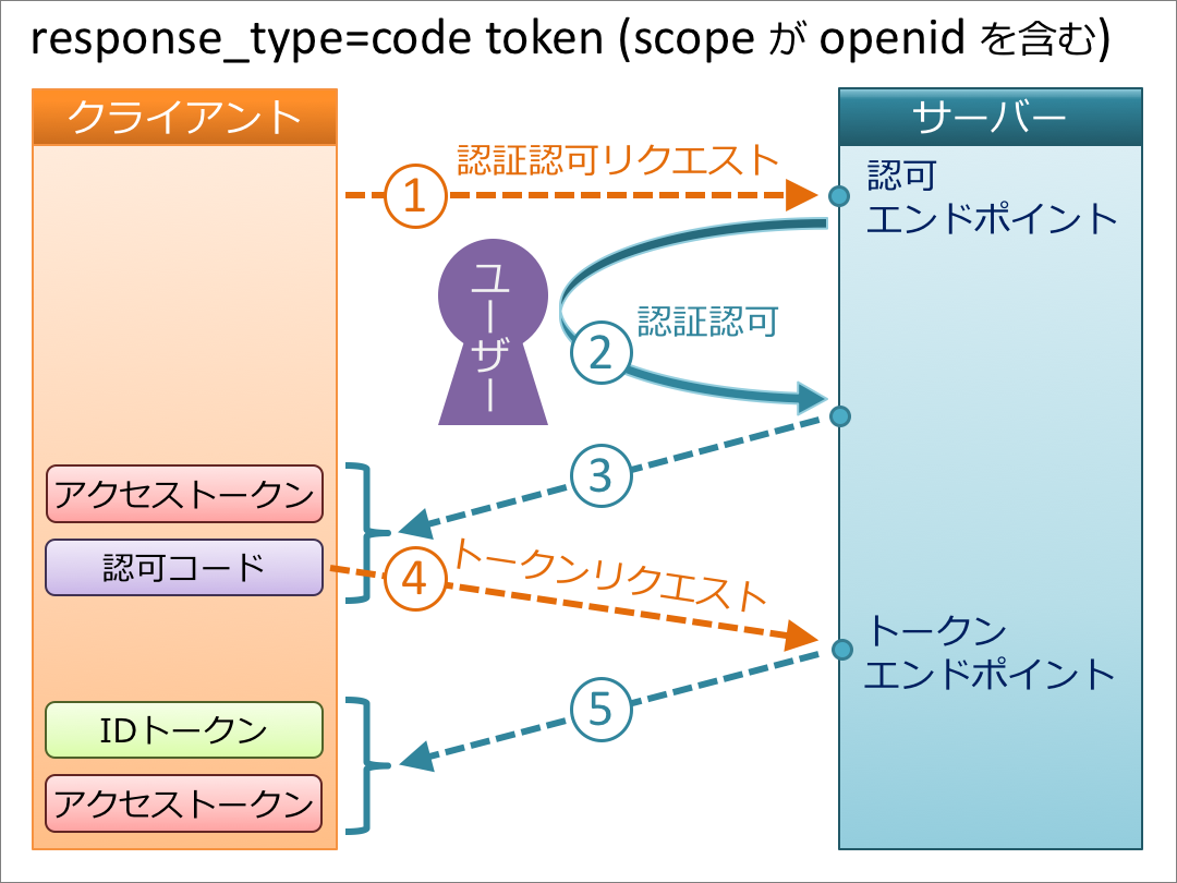 code_token+openid.png