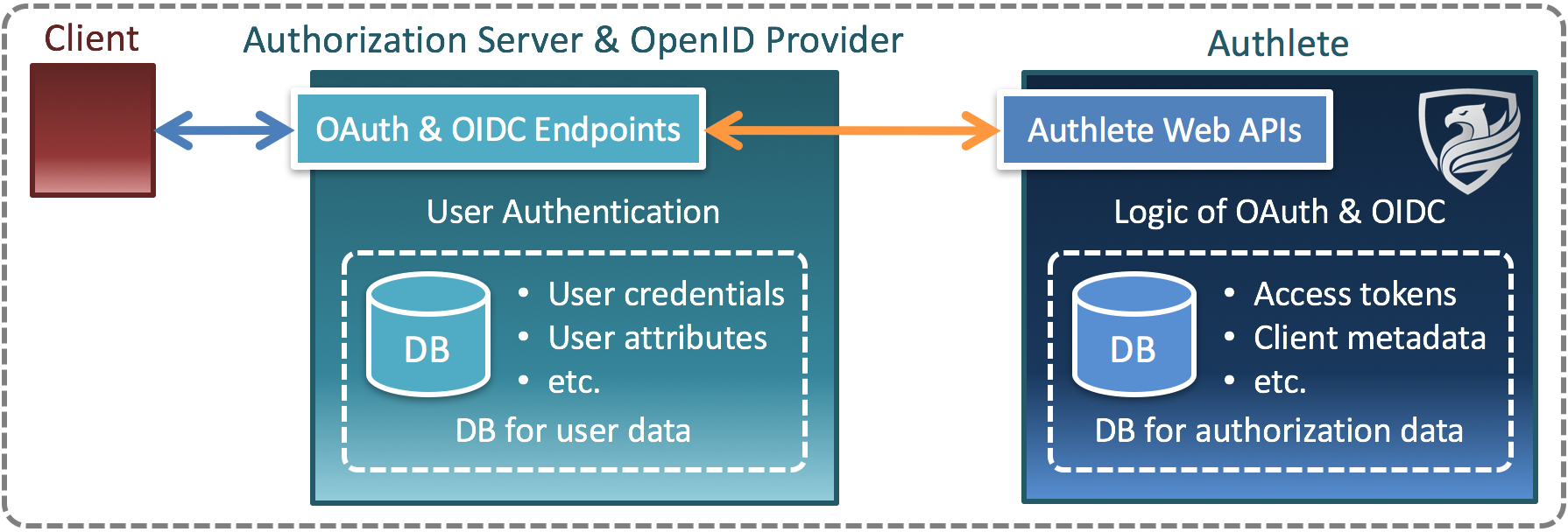 relationship-between-frontend-server-and-authlete.png