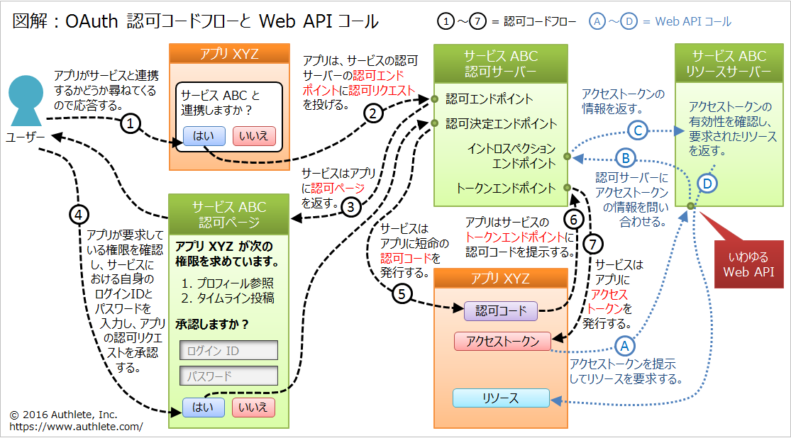oauth-authorization-code-flow-and-web-api-call.png