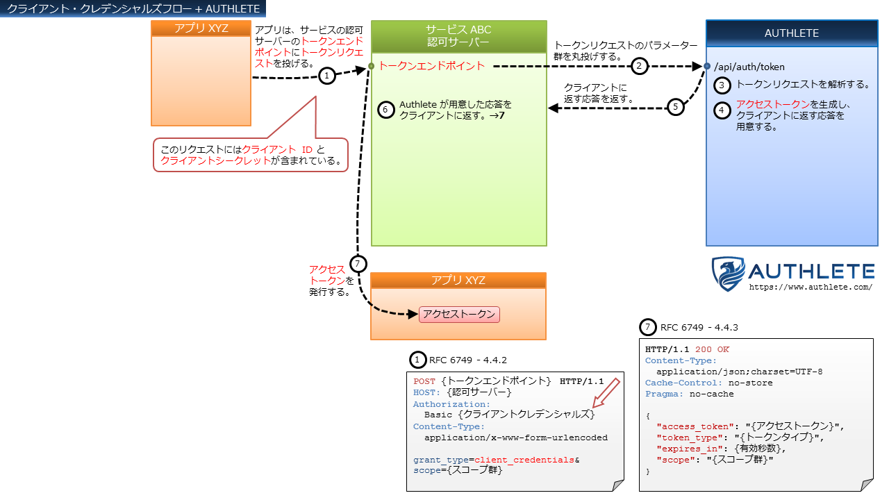 OAuth-Flows+Authlete-in-Japanese_5_Client-Credentials-Flow.png