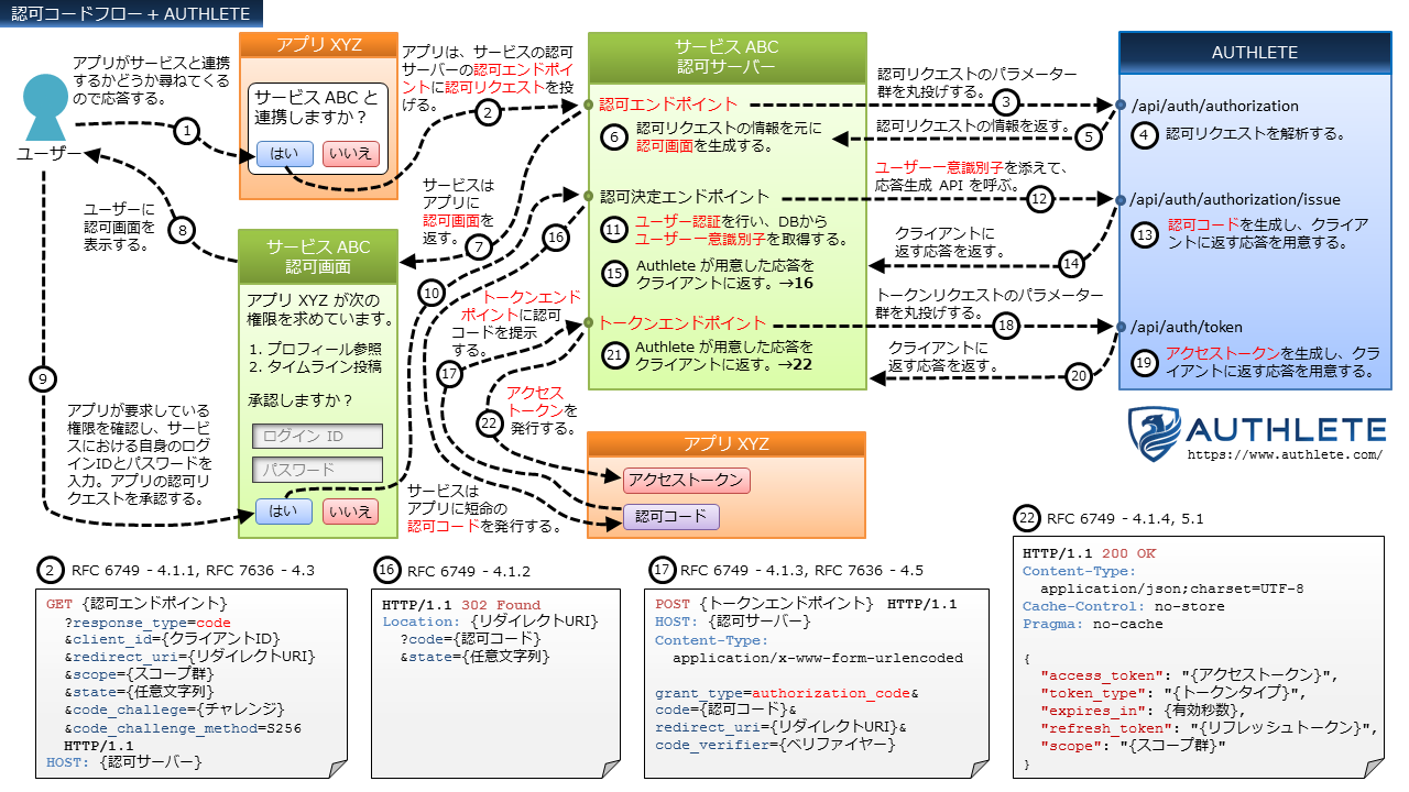OAuth-Flows+Authlete-in-Japanese_2_Authorization-Code-Flow.png