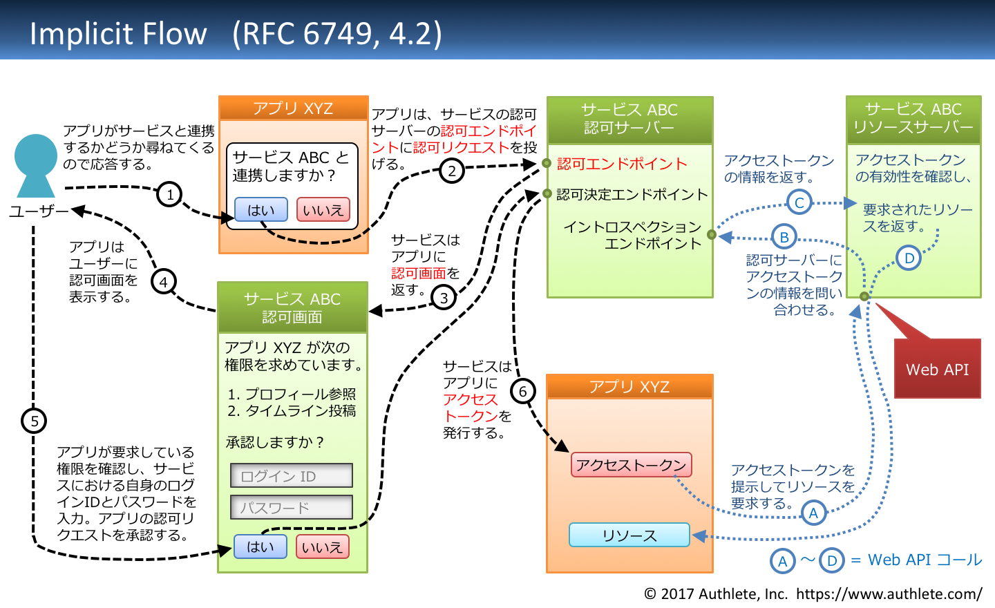 RFC6749-4_2-implicit_flow-Japanese.png