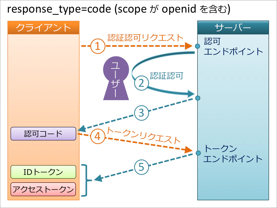 code+openid.png