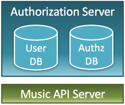 One-API-Server_One-Authorization-Server.png