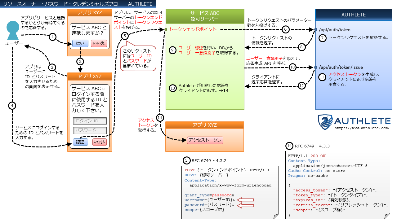 OAuth-Flows+Authlete-in-Japanese_4_Resource-Owner-Password-Credentials-Flow.png