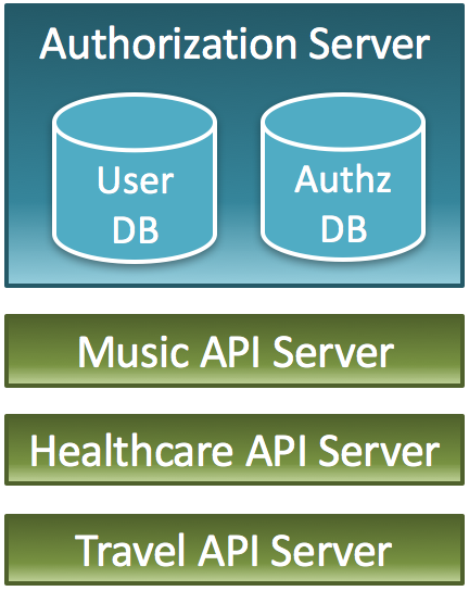 Multiple-API-Servers_One-Authorization-Server.png