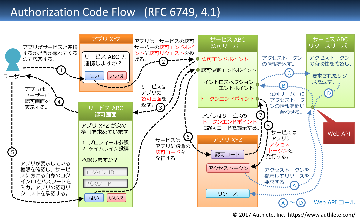 RFC6749-4_1-authorization_code_flow-Japanese.png