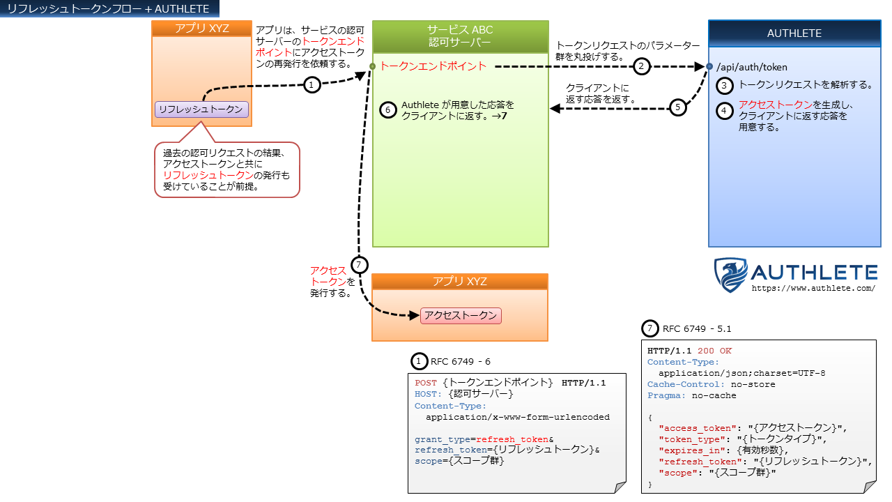 OAuth-Flows+Authlete-in-Japanese_6_Refresh-Token-Flow.png