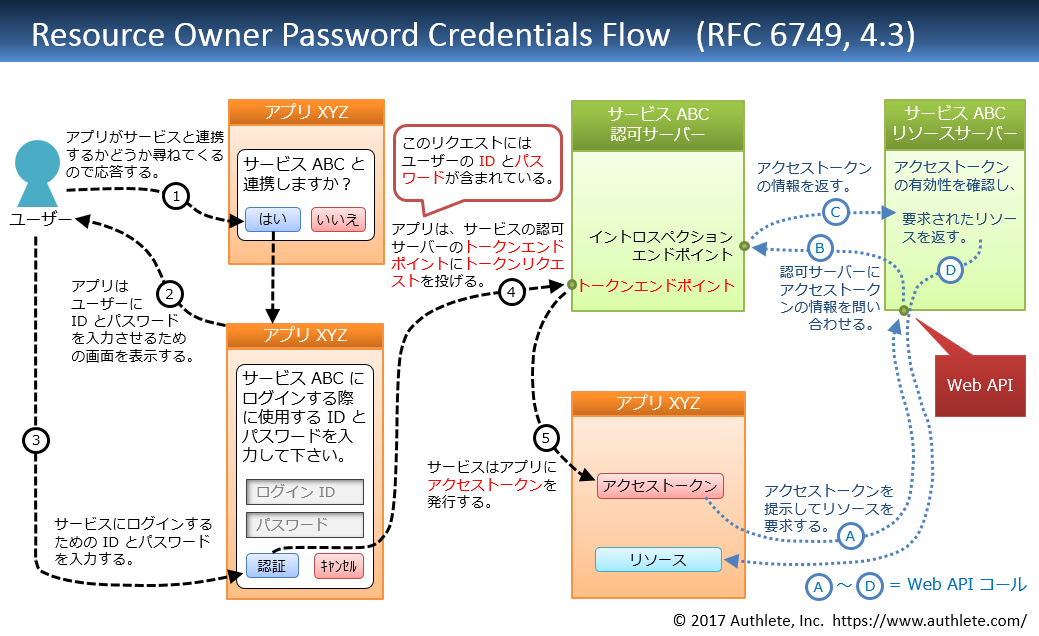 Resource-Owner-Password-Credentials-Flow-in-Japanese.png