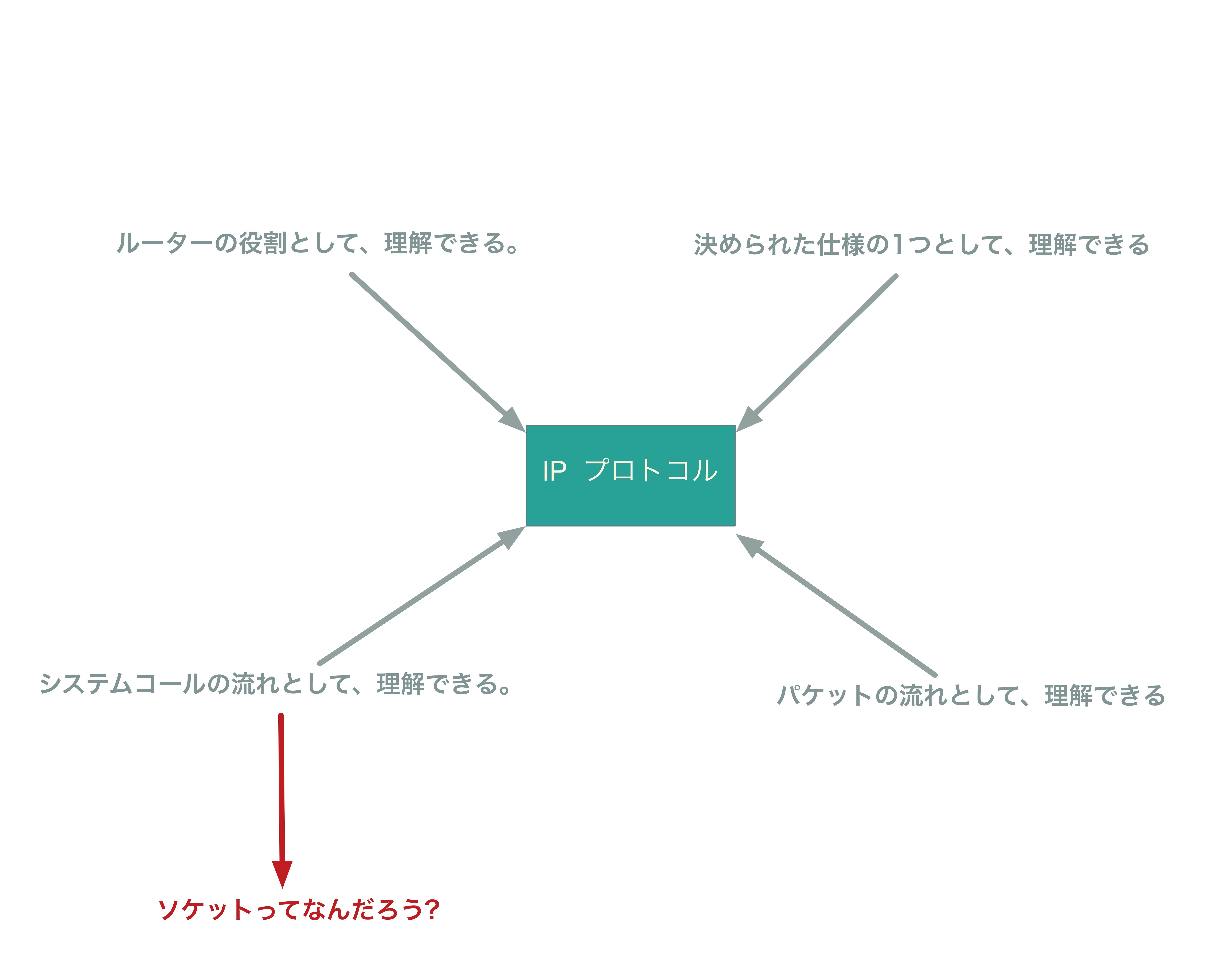 Curlコマンドからネットワークを理解する 第二章 Curlを追え パケットキャプチャとシステムコールからcurlを見る Qiita Curlコマンドからネットワークを理解する 第二章 Curlを追え パケットキャプチャとシステムコールからcurlを見る Qiita